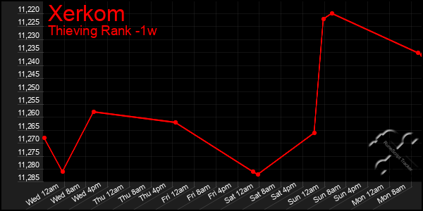 Last 7 Days Graph of Xerkom