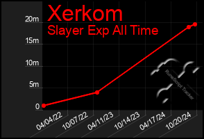 Total Graph of Xerkom