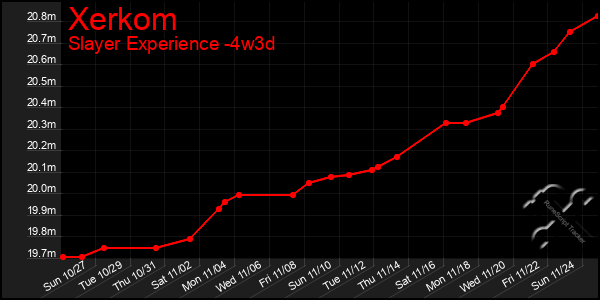 Last 31 Days Graph of Xerkom