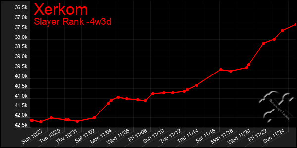 Last 31 Days Graph of Xerkom