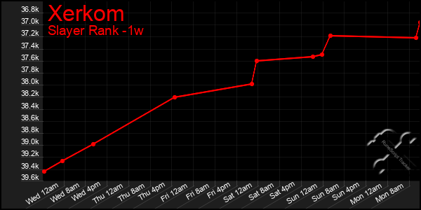 Last 7 Days Graph of Xerkom