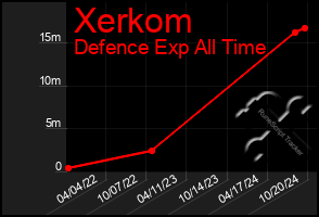 Total Graph of Xerkom