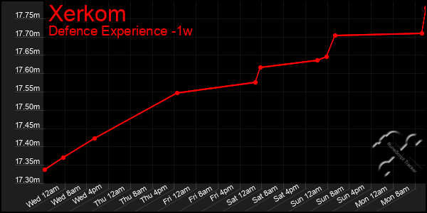 Last 7 Days Graph of Xerkom