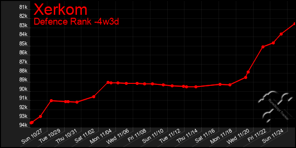 Last 31 Days Graph of Xerkom