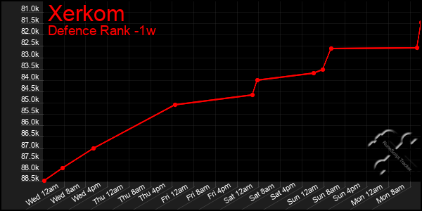 Last 7 Days Graph of Xerkom