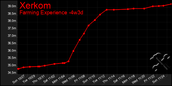 Last 31 Days Graph of Xerkom