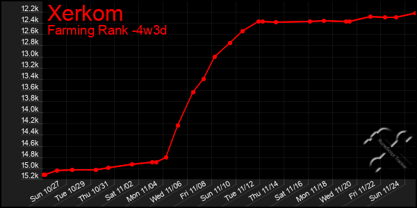 Last 31 Days Graph of Xerkom