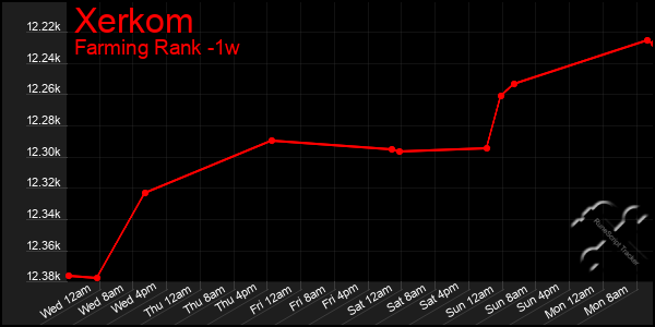 Last 7 Days Graph of Xerkom