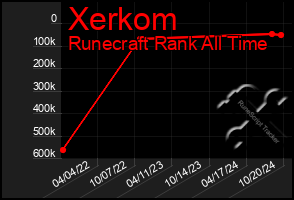 Total Graph of Xerkom