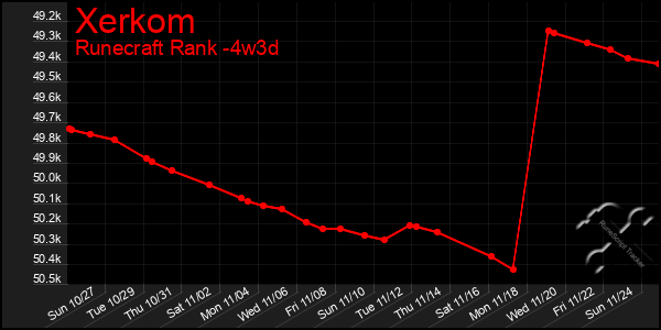 Last 31 Days Graph of Xerkom