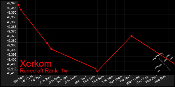 Last 7 Days Graph of Xerkom