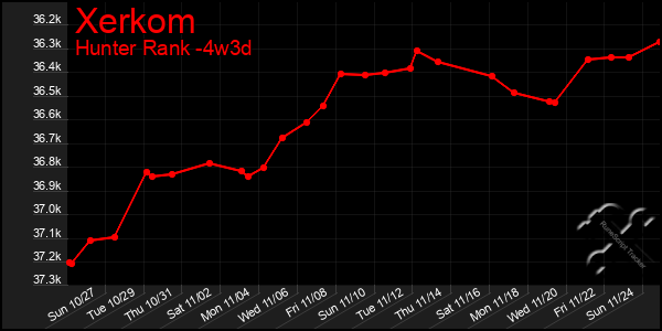 Last 31 Days Graph of Xerkom