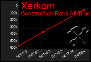 Total Graph of Xerkom