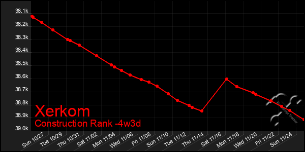 Last 31 Days Graph of Xerkom