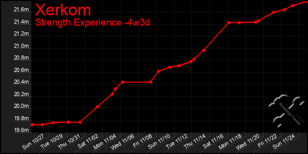 Last 31 Days Graph of Xerkom