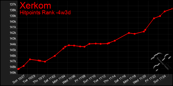 Last 31 Days Graph of Xerkom