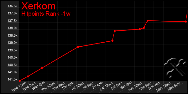 Last 7 Days Graph of Xerkom