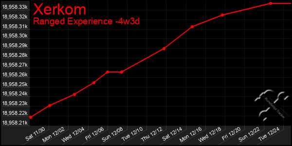 Last 31 Days Graph of Xerkom