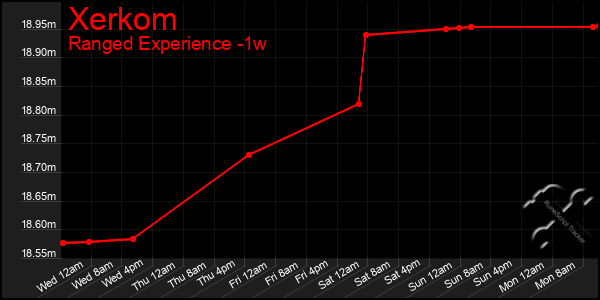 Last 7 Days Graph of Xerkom