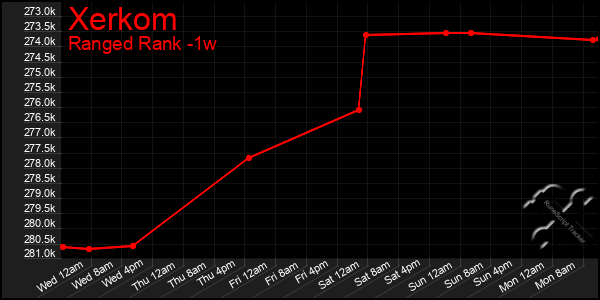 Last 7 Days Graph of Xerkom