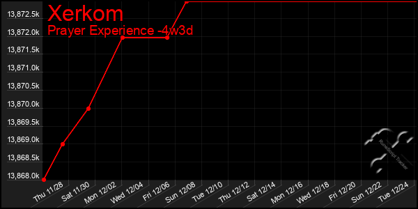 Last 31 Days Graph of Xerkom