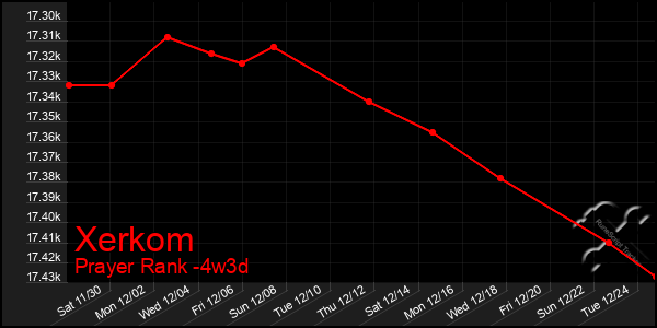 Last 31 Days Graph of Xerkom