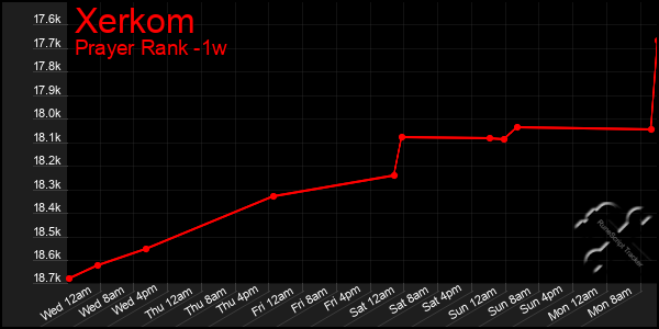 Last 7 Days Graph of Xerkom