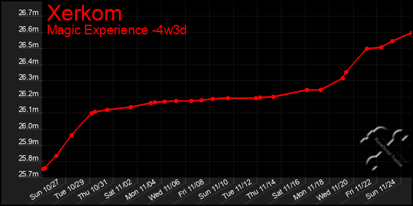 Last 31 Days Graph of Xerkom