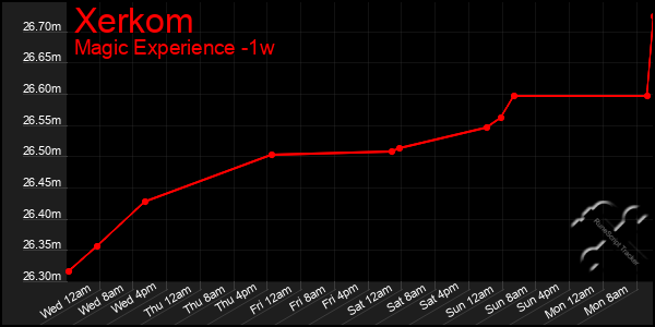 Last 7 Days Graph of Xerkom