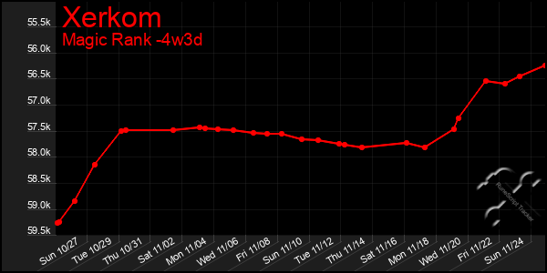 Last 31 Days Graph of Xerkom