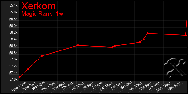 Last 7 Days Graph of Xerkom