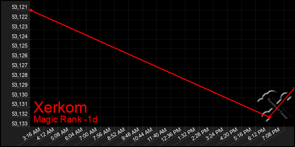 Last 24 Hours Graph of Xerkom