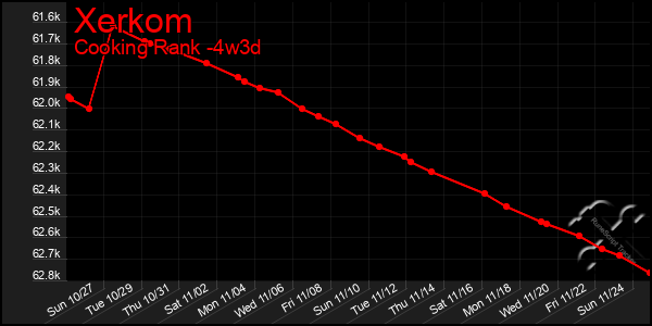 Last 31 Days Graph of Xerkom