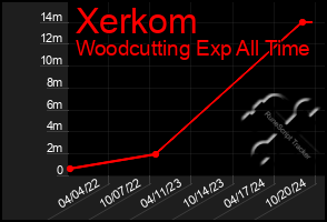 Total Graph of Xerkom