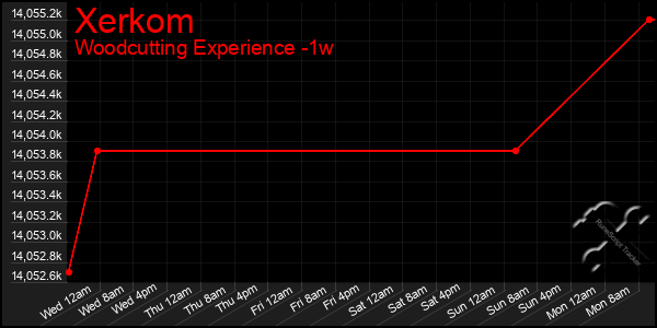 Last 7 Days Graph of Xerkom