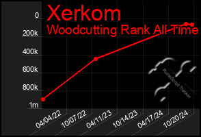 Total Graph of Xerkom