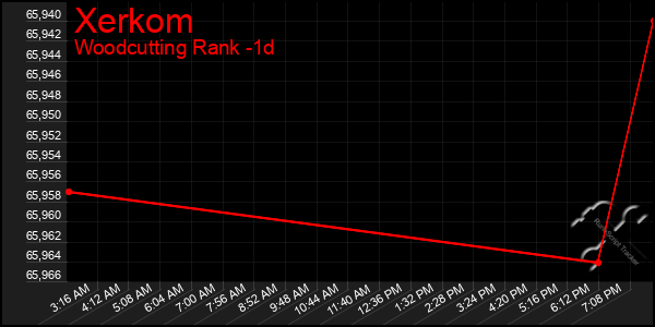 Last 24 Hours Graph of Xerkom