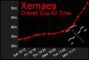 Total Graph of Xernaes