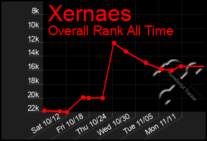 Total Graph of Xernaes