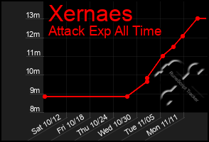 Total Graph of Xernaes