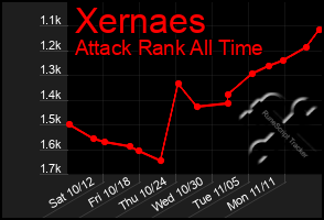 Total Graph of Xernaes