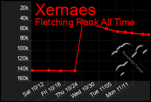 Total Graph of Xernaes