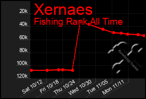 Total Graph of Xernaes