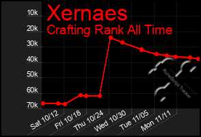 Total Graph of Xernaes