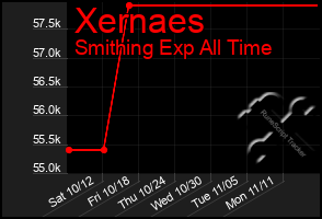 Total Graph of Xernaes