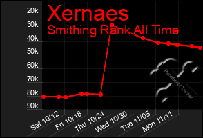 Total Graph of Xernaes