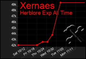 Total Graph of Xernaes