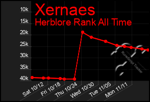 Total Graph of Xernaes