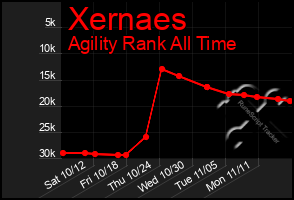 Total Graph of Xernaes