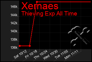 Total Graph of Xernaes